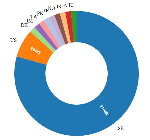 storlek. Ett exempel på hur ett tårtdiagram kan se ut visas i figur 14 på nästa sida.