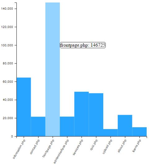 Figur 15 Exempel på stapeldiagram Detta diagrammet visualiserar antalet besök på olika undersidor på en webbsida.