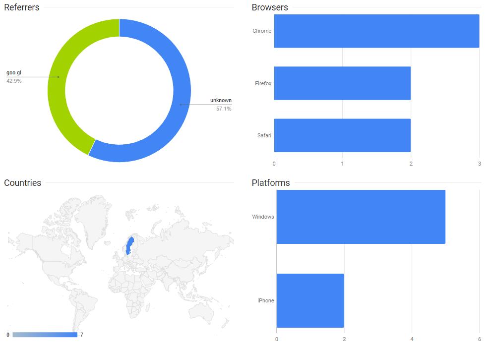 att se antal klickningar, vilket land användarna kommer ifrån, vilken plattform de använder, och vilken browser de använder.