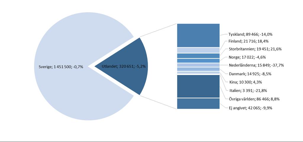 3 Tyskland var största utlandsmarknaden, Storbritannien ökade mest Antalet utländska gästnätter i Östergötland under 2017 var 320 651 st vilket motsvarar ca 18 % av det totala antalet gästnätter i