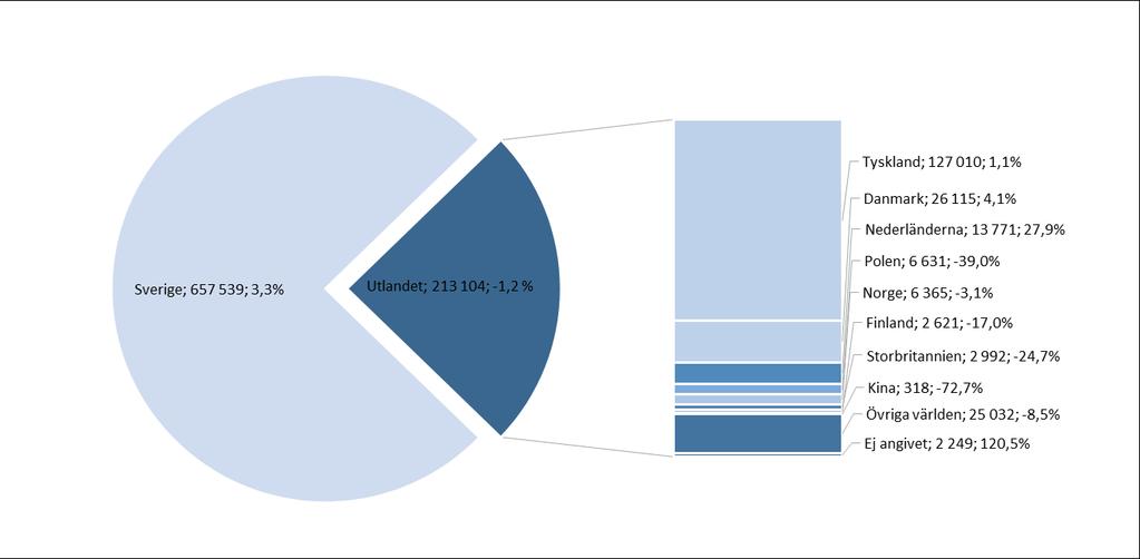 Av de utlandsmarknader som backar står Polen och Storbritannien ut och minskar med -39,0 % respektive -24,7 %.