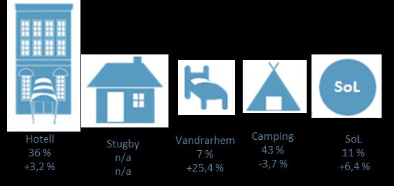 De brittiska gästnätterna minskar framförallt i Karlskrona kommun och på länsnivå minskar det på boendeformerna camping och SoL.