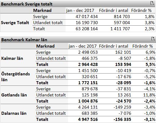 2 Gästnätterna i Kalmar län ökade mer än rikssnittet Under 2017 var antalet gästnätter i Kalmar län 1 964 428 st vilket var en ökning med +5,5 % eller +153 594 gästnätter jämfört med 2016.