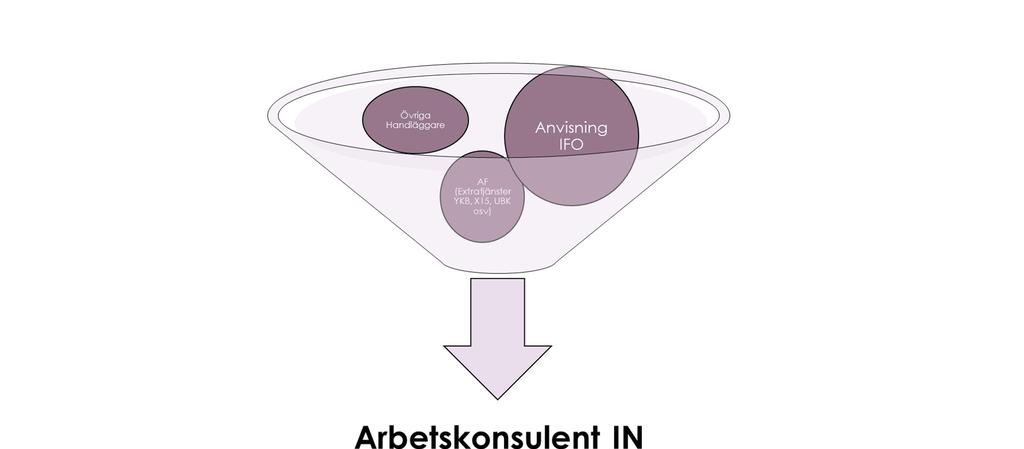 KAA / Uppsökande Arbetsträning Praktik Anställningar IK OCN