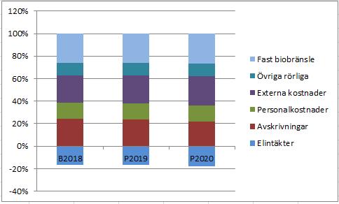 Rörliga kostnader = kostnader för bränslen inklusive logistik, el för drift av anläggningar, elnätavgifter, övriga råvaror såsom pannsand, kemikalier, matarvatten samt återvinningskostnader för askor