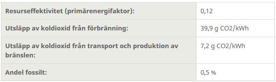 Enligt överenskommelsen redovisas fjärrvärmens miljöpåverkan i tre perspektiv hur effektivt energin används, hur mycket koldioxid som släpps ut, och hur stor andel fossila bränslen som används.