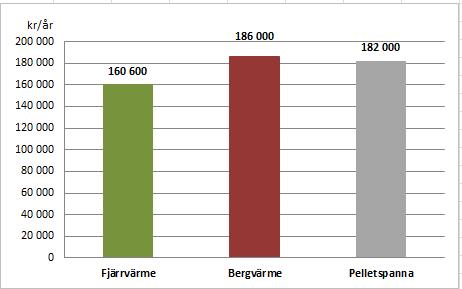 Bedömning av fjärrvärmens ekonomiska konkurrenskraft i Örnsköldsvik Varje kund har unika förutsättningar, möjligheter och behov vad gäller alternativ värme därför är bedömningen nedan av fjärrvärmens