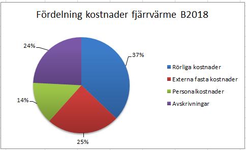 Fjärrvärmens kostnader Principer Prissättningen är enligt policyn i grunden kostnadsbaserad vilket innebär att de intäkter som genereras från fjärrvärmen skall med skälig avkastning täcka den totala