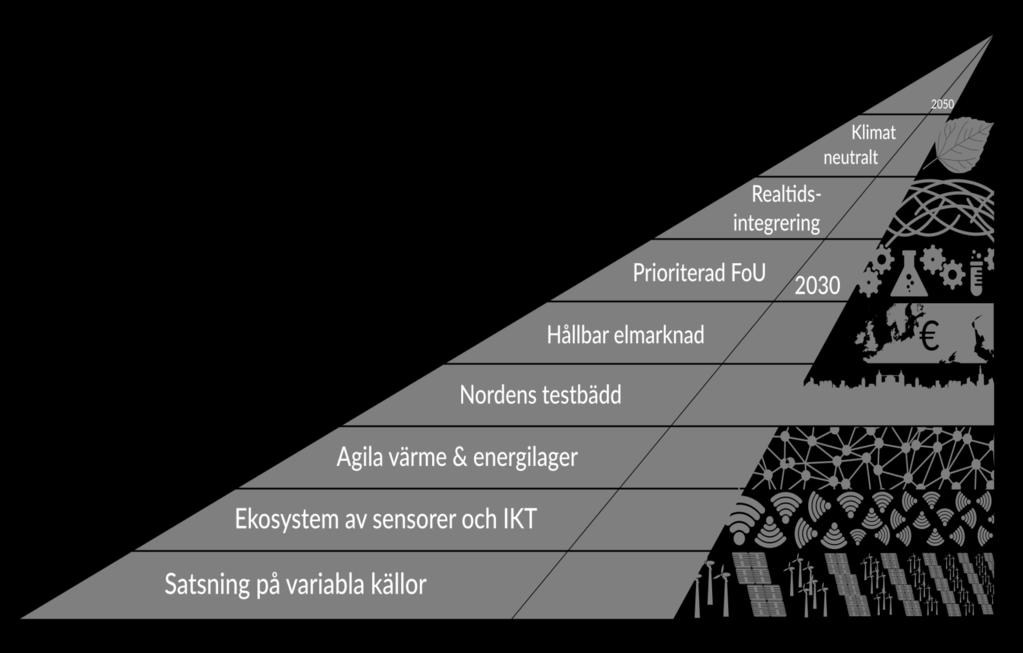 VISION FÖR DEN ELBASERADE EKONOMIN 2050 VISIONEN Man skulle kunna illustrera med hjälp av en trippel helix (elanvändning, eltillförsel och elinfrastruktur) i stil med figuren nedan.