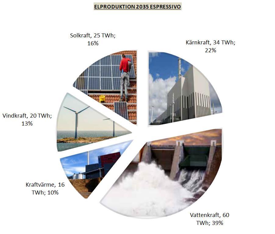 Espressivo Faktorer Beskrivning Påverkan på utvecklingen av IEM Huvudprioritering Statens fokus: Energi är ett uttrycksmedel för människors livsstil Individuella lösningar