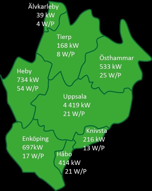 Solel i Uppsala län Utveckling av installerad solel i Uppsala län Heby 734 kw 54 W/P Älvkarleby 39 kw 4 W/P Tierp 168 kw 8 W/P