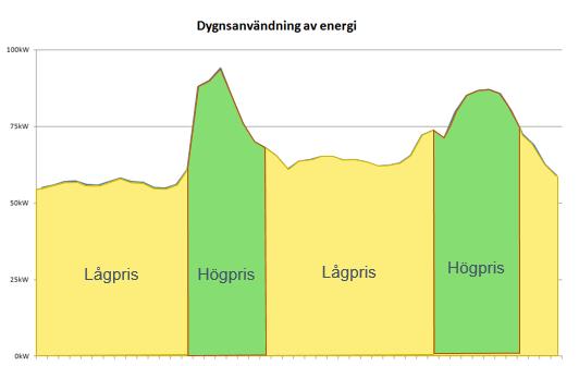 Det effektbehov signaturen visar vid en utomhustemperatur på -13 grader C ligger till grund för effektkostnaden.