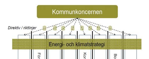 Kommunen har central roll för värmemarknad utveckling Påverkar värmemarknaden i flera roller, t.ex.