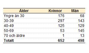 Diagram 2: Medelålder vid första giftemålet, Sverige Diagram 3: Antal skilsmässor och skilsmässofrekvens, Sverige Diagram 4: Antal födda och fruktsamhet,