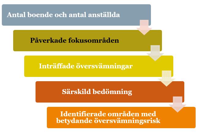 27 3.2 Fokusområden För att ett område ska identifieras med betydande översvämningsrisk ska det översvämmade området (inom 100- årsflödet eller 100-årsnivån) för tätorten ha minst en påverkad