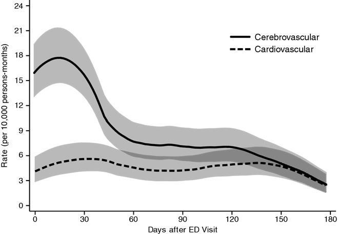 Figure 2. Rate of adverse vascular events among patients discharged from California EDs with diagnosis of dizziness or vertigo from January to June 2005. Grey area represents the 95% CI.