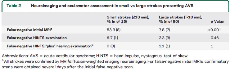 Small strokes causing severe vertigo: frequency of false-negative MRIs and nonlacunar mechanisms Ali