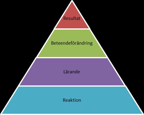 Figur 6. Kirkpatricks utvärderingsmodell av utbildningar, beskriven av Kreber, fritt översatt N.Vackerberg 2012. Resultat Coachprogrammet utfördes till största delen enligt plan.