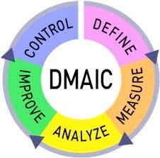 förbättring av processer Six Sigma projektmetodik (DMAIC)