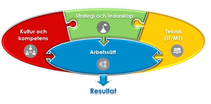 Sida 3 (8) Effekt: Vård som tidigare innebar besök på hälsocentral eller sjukhus kan till stor del ske i hemmet eller på annan plats med hjälp av förändrade arbetssätt och nya digitala lösningar.