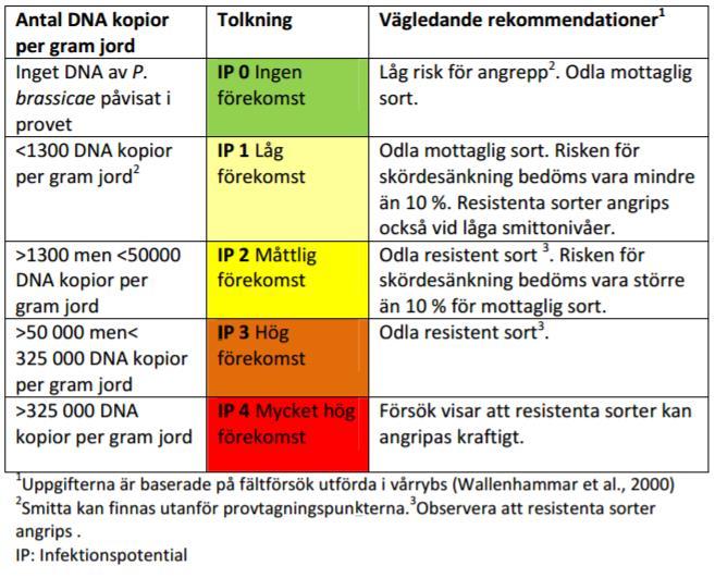 Tabell 1. Tolkning av analysresultat från kvantitativ PCR analys uttryck som antal DNA-kopior per gram jord. Tabell kopierad från informationsblad om analysen från Eurofins (Eurofins, 2015).