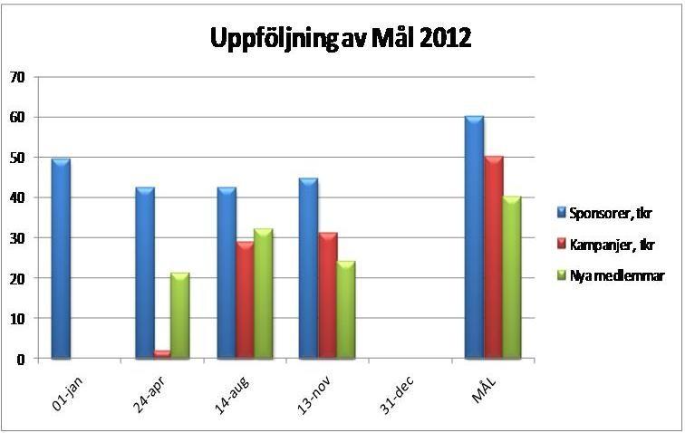 och några medlemmar har avsagt sig sitt medlemskap. Föreningen har idag 411 medlemmar.