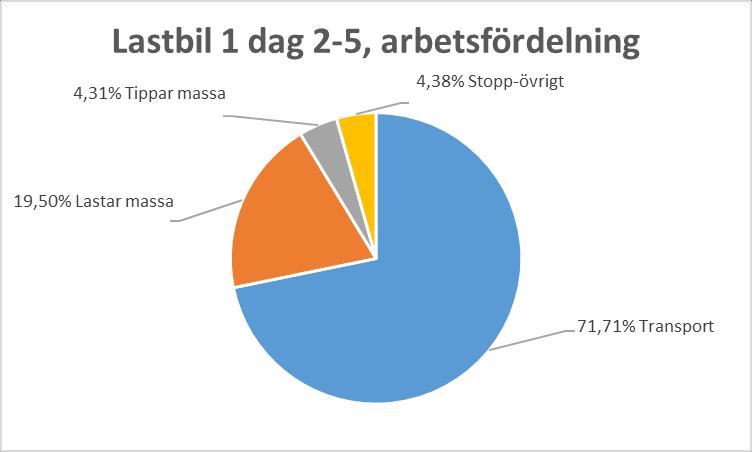 Mätdata lastbil 1 dag 2-5: Arbetsfördelningen i procent för lastbil 1, dag 2-5 presenteras i figur 6.4 nedan. Figur 6.4 Arbetsfördelning Lastbil 1, Dag 2-5 Aktiv mättid: 40 tim.