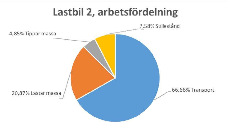 Genomsnittlig tid per lastning: 7 minuter, 46 sekunder. Genomsnittlig tid per tippning: 1 minuter, 48 sekunder. Antal tipp/last cykler: 36 st. Körsträcka: 268 km.