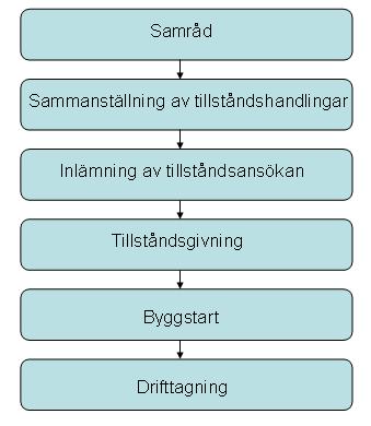 7 TIDPLAN OCH SYNPUNKTER 7.1 TIDPLAN Följande moment ingår i planeringen för projektet: 7.