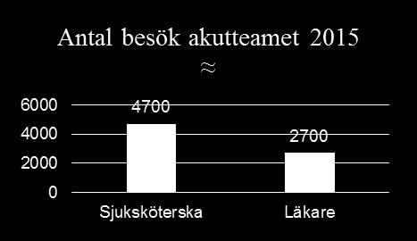 Undersköterska Medicinsk sekreterare Endast 57 %