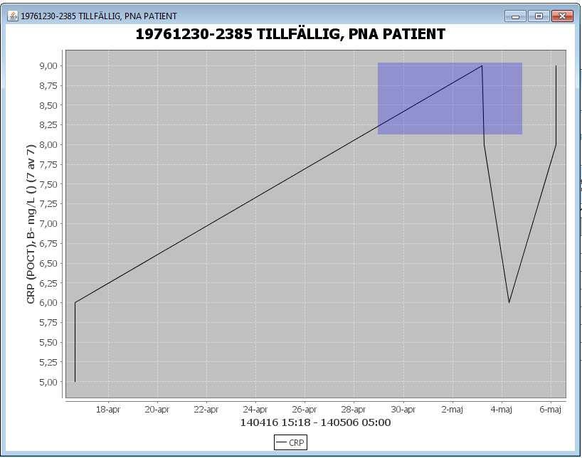 Genom att peka på grafen kan man i tooltip(blå rutan) se analys: CRP,