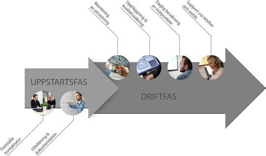 Vårt insamlingssystem är dessutom öppet, vilket ger er friheten att välja mätarlösning eller lätt integrera er befintliga mätarinstallation.