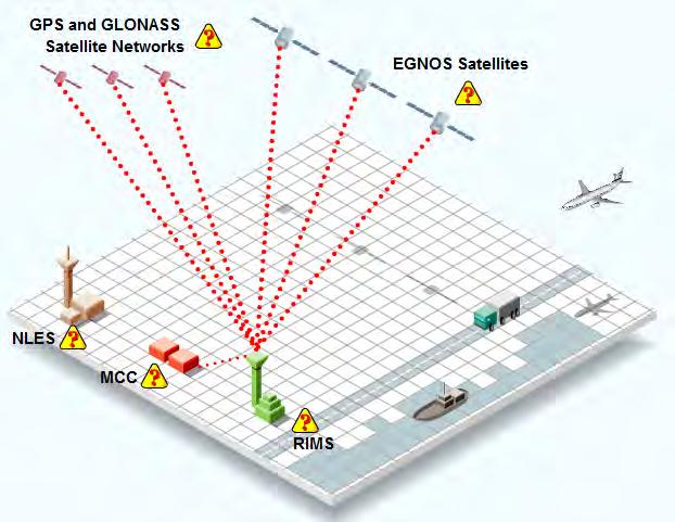 Funktion - Infrastruktur -RIMS Ranging and Integrity Monitoring