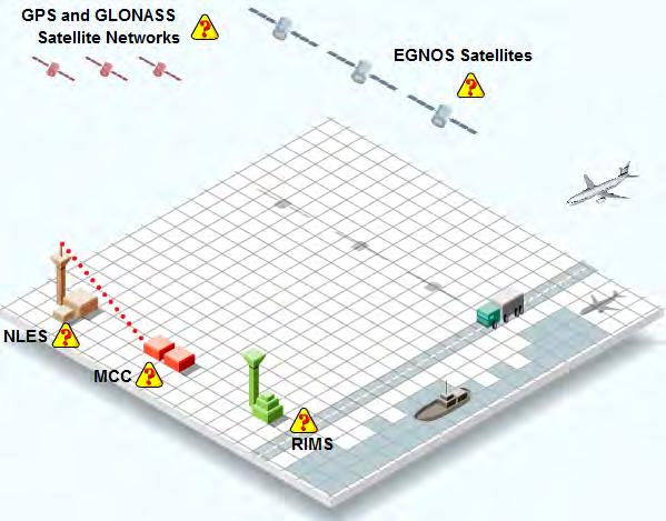 Earth Stations, 6 -EGNOS satelliter, 3 RIMS tar emot signaler från