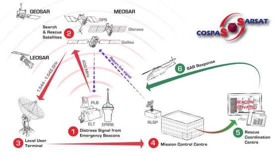 Reviderat kapitel med anledning av införandet av MEOSAR i COSPAS-SARSAT system. Video: Youtube: https://www.youtube.com/watch?