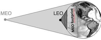 8.4.3 Utveckling av Cospas-Sarsat (fr omk 2018) (LEO/GEO>MEO) Median Earth Orbit Satellitets (MEOSAR) Fortsatt utveckling av Cospas-Sarsat-systemet är introduktionen av satelliterna för Medium Earth