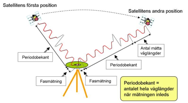 2) Fasmätning Hur många våglängder (ambiguity; periodkonstant) det var till satelliten just när man fick