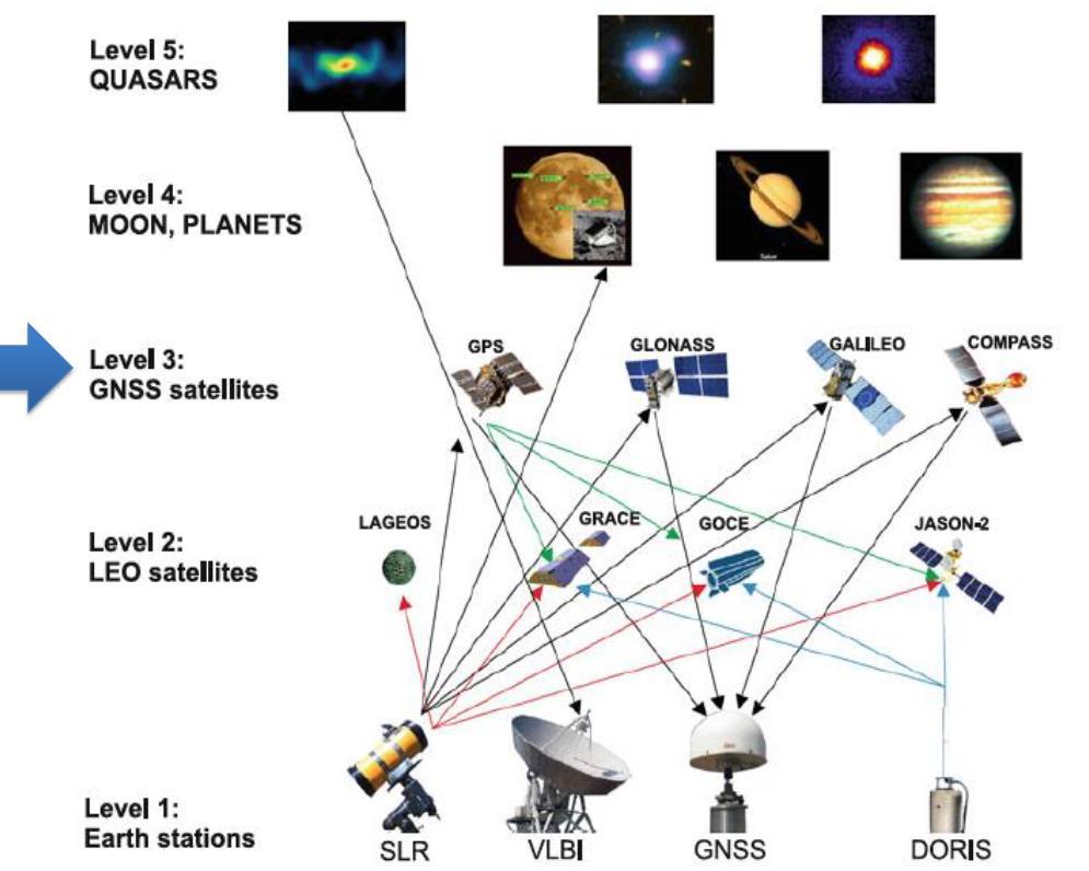 Moderna tekniker Traditionell tekniker Moderna tekniker i Geodesi VLBI: Very Long Baseline