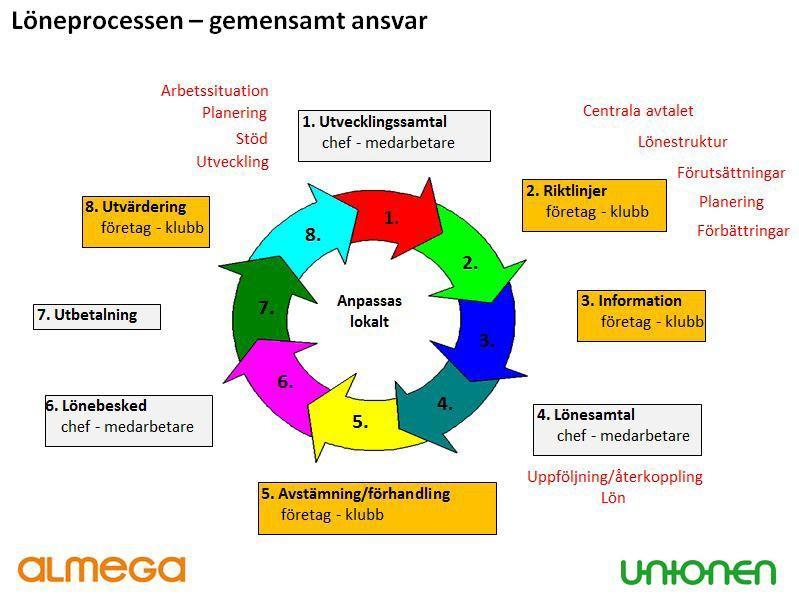 Löneprocessen gemensamt ansvar Enligt löneavtalen för bransch tandvård och bransch dentallaboratorier mellan Vårdföretagarna och Unionen (tandsköterskor, tandtekniker, administ-rativ personal med