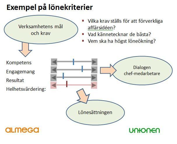 Lönekriteriernas koppling till lön Bilaga 3 Bedömning enligt lönekriterierna Lönekriterierna bestäms utifrån lönepolicyn.