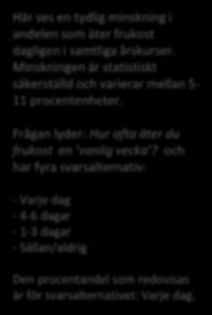 Andel elever i årskurs 9 Trend för länet 10 9 8 7 6 5 4 Äter frukost dagligen 2004 2006 2008 2010 2012 2014 2017 Här ses en tydlig minskning i andelen som äter frukost dagligen i samtliga årskurser.