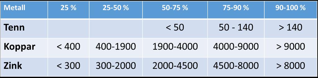 Ett lager av två olika tennfärger gav värden med XRF-metodiken på 300 respektive 800 µg tenn/cm 2.