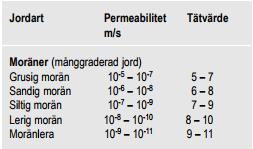 Tabell 1. Medelvärden av permeabiliteten för olika moränjordar (Larsson 20