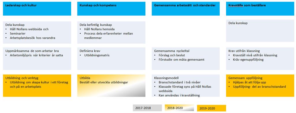 Håll Nollans strategi De tidigare beskrivna aktiviteterna är en del av en långsiktig strategi framtagen 2017- se bild nedan. MEDLEMSRELATIONER Etablera och fördjupa kontakten med befintliga medlemmar.