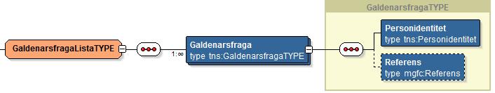 KFM Tjänstekontrakt MålGäldenärstatusV1 Version: 1.17 Sida 15 av 45 Gäldenärsfråga- Lista 1 En lista. Gäldenärsfråga- ListaTYPE 4.1.1 GäldenärsfrågaListaTYPE GäldenärsfrågaListaTYPE innehåller en lista med en eller flera element Gäldenärsfråga, av typen GäldenärsfrågaTYPE.