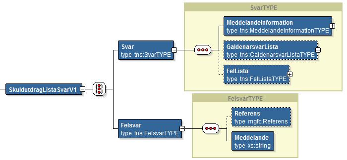 Typiskt är det kundnummer eller motsvarande, som personen har i frågeställaren system. sträng, max 12 tecken sträng, max 64 tecken 4.