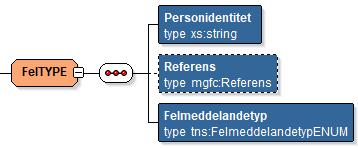 KFM Tjänstekontrakt MålGäldenärstatusV1 Version: 1.17 Sida 18 av 45 FelTYPE Personidentitet 1 Den Personidentitet felet gäller. sträng Referens 0.