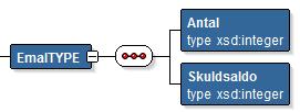 KFM Tjänstekontrakt MålGäldenärstatusV1 Version: 1.17 Sida 41 av 45 6.5.1.2 EmalTYPE Antal 1 Antal pågående e-mål.