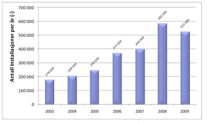 Figur 1. Totalt antall installerte varmepumper per år i Europa i perioden 2003-2009 (EHPA-1, 2010). Enligt EHPA har antall av installationer pr. år i 2010 och 2011 stagnerat på 2009 nivå17.