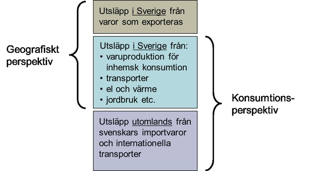 Sida 3 (7) produceras i Stockholm men exporteras tas inte med i beräkningarna. Principen för beräkningarna framgår av figur 1 nedan med exempel för Sverige istället för Stockholm.